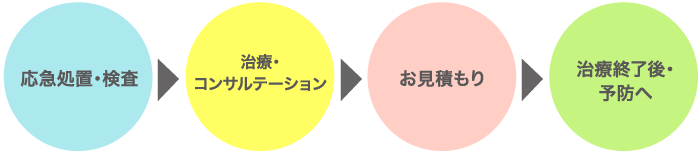 診療の流れ